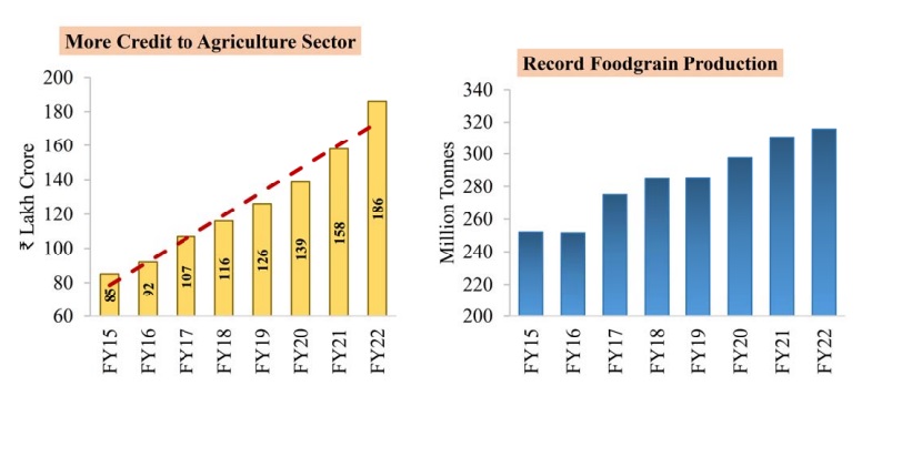 Union Budget 2023 Highlights for Agriculture Sector, Complete Analysis_4.1