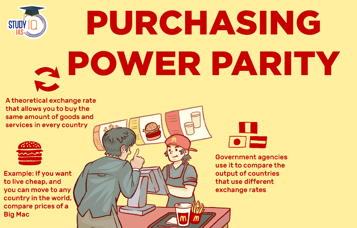Purchasing Power Parity