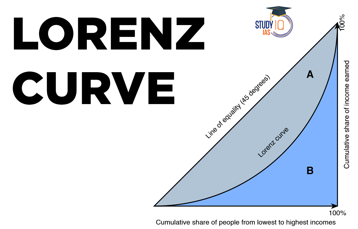 Lorenz Curve