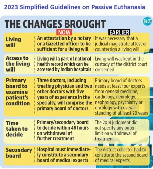 Euthanasia in India changes