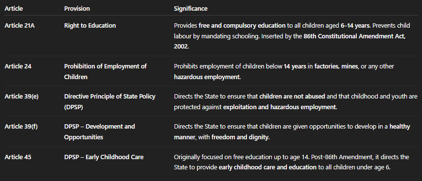 Constitutional Provisions to Eradicate Child Labour