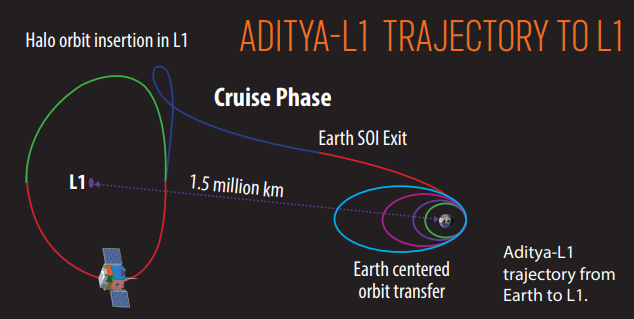 Aditya-L1 Mission, Objectives, Launch Date and Time_7.1