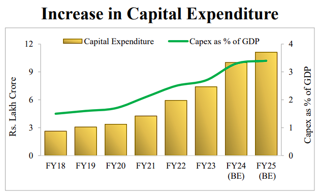 Highlights of the Interim Budget 2024-25, Schemes, Initiatives_4.1