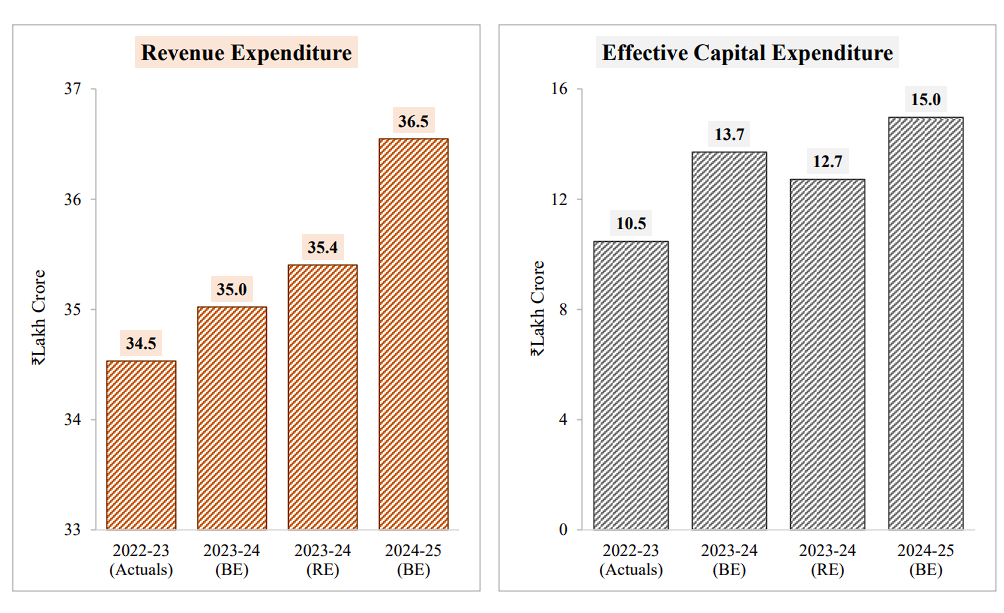 Highlights of the Interim Budget 2024-25, Schemes, Initiatives_9.1