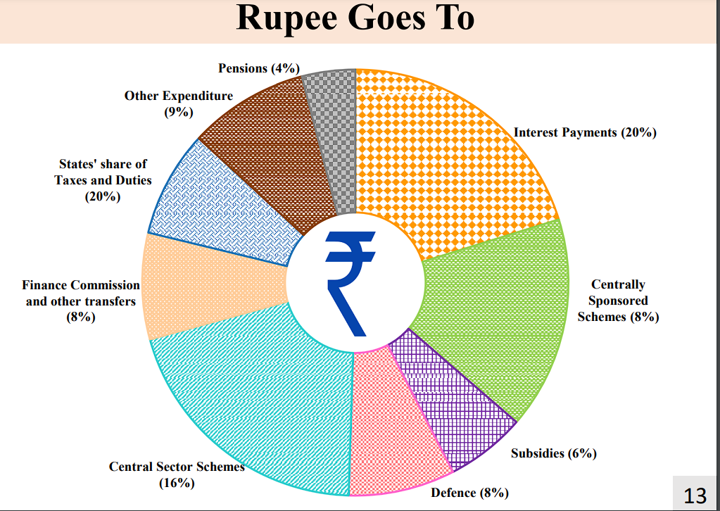 Highlights of the Interim Budget 2024-25, Schemes, Initiatives_11.1