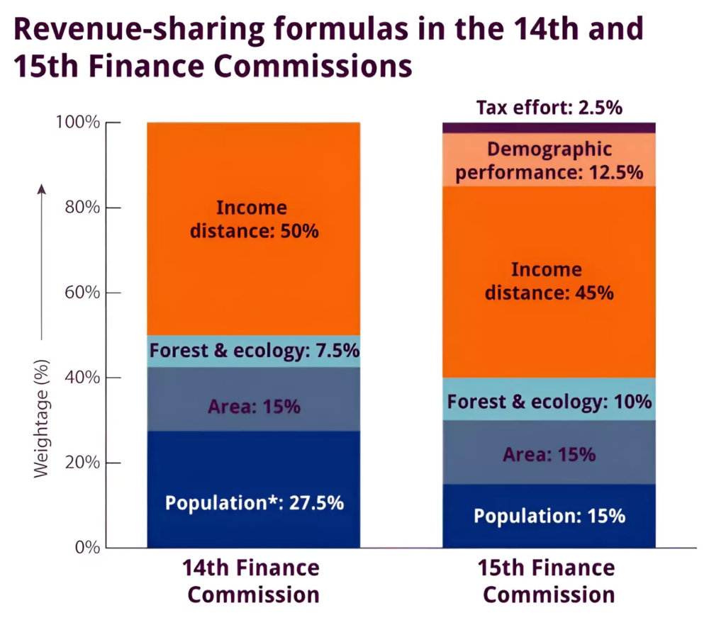 16th Finance Commission, Constitution, Terms of Reference, Challenges _4.1