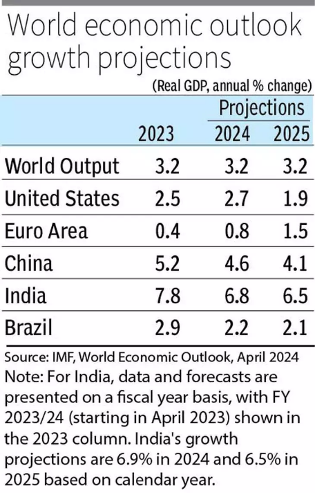 IMF’s World Economic Outlook Report 2024 Highlights on Global Economy_4.1