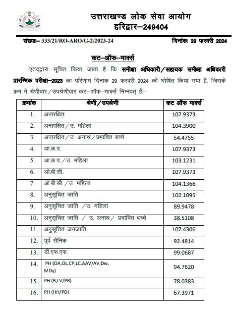 UKPSC ro aro cut off