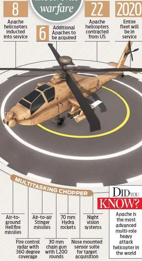 Apache Helicopters, Features, India’s Procurement_4.1