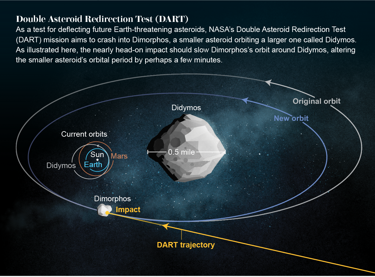 Editorial of the Day (21st March): NASA's DART Mission_4.1