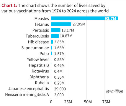 Impact of Vaccination Worldwide: 150 Million Lives Saved in 50 Years_4.1