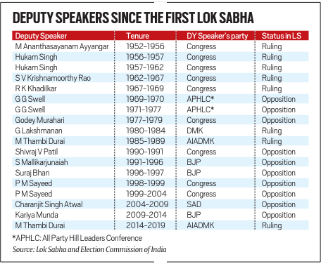Deputy Speaker of Lok Sabha, Powers and Functions, Constitutional Provisions_4.1