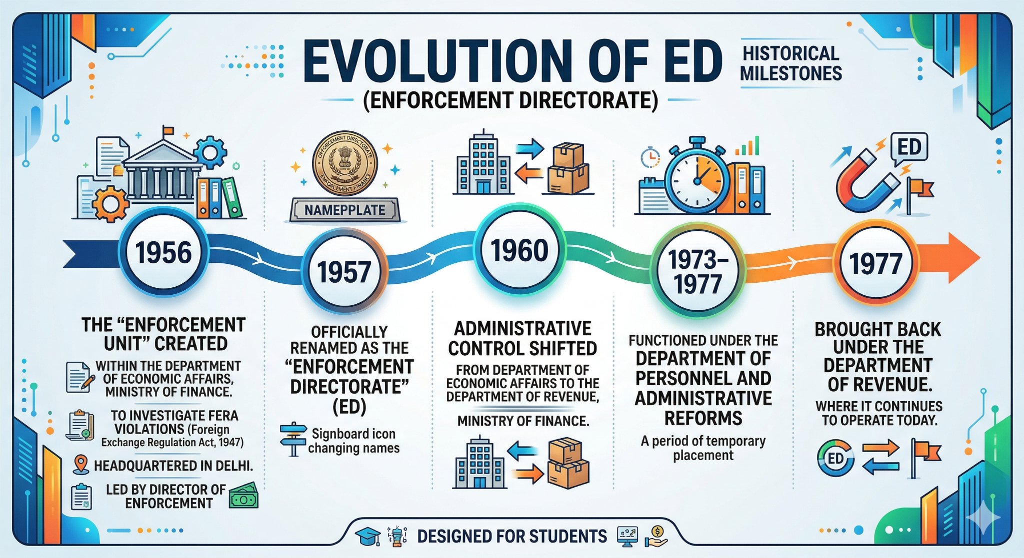evolution of Enforcement Directorate