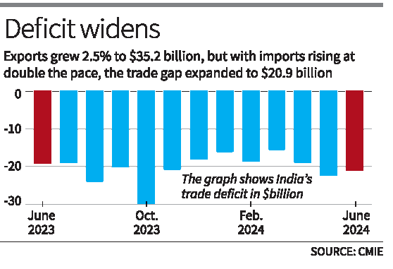 Trade Of India: India’s total exports estimated to grow at 5.40% in June 2024_4.1