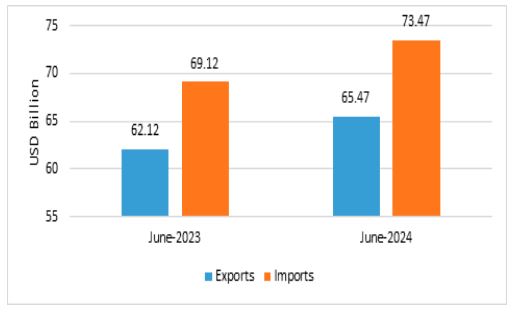 Trade Of India: India’s total exports estimated to grow at 5.40% in June 2024_5.1