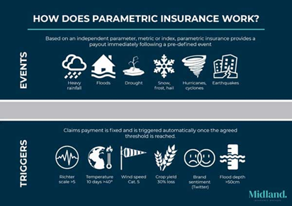 Editorial of the Day (20 July): Promise of Parametric Insurance_4.1
