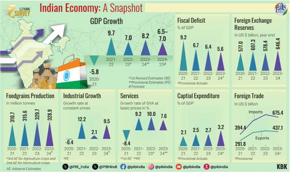 Economic Survey 2024 Released, Check Key Highlights Chapter-wise_4.1