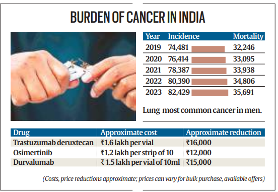 Editorial of the Day (27 July): Cheaper Cancer Drugs_4.1