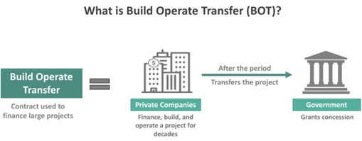 PPP- Build Operate Transfer (BOT) Model and Related Challenges_5.1