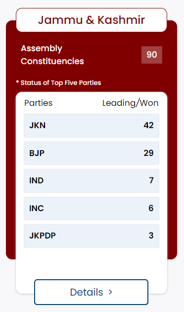 Jammu Kashmir Election Result 2024, National Conference Dominates_4.1
