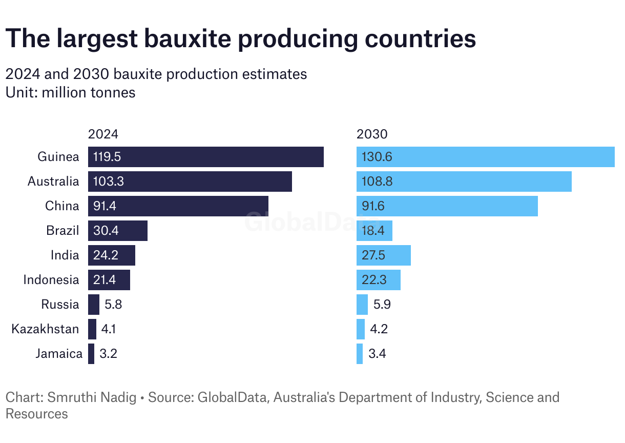Major Bauxite Mines and Reserves