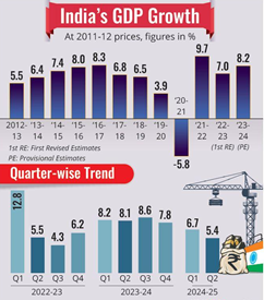 India's GDP Growth Rate 2024-25, Key Drivers and Challenges_4.1
