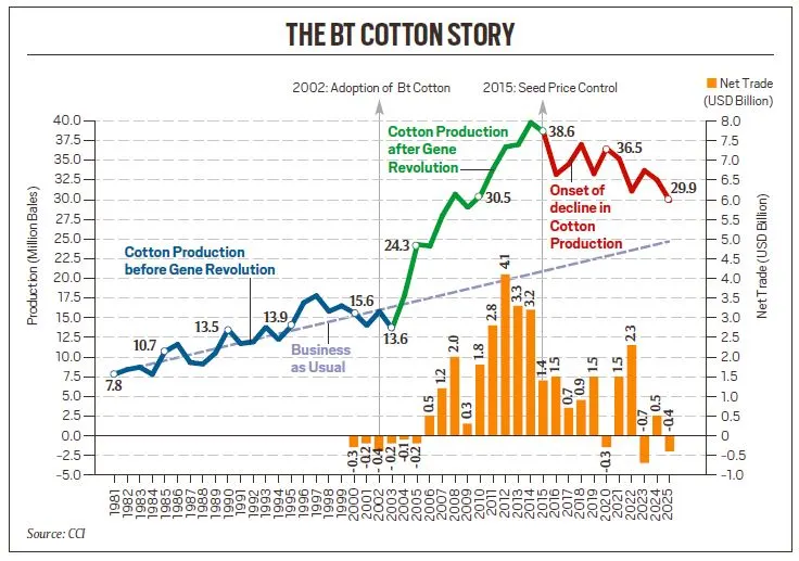 Impact of GM Crops in India