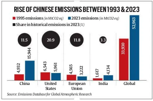 China Emission Paradox