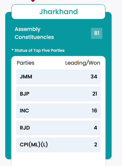Jharkhand Election Result 2024, INDIA Bloc Makes Stunning Comeback_4.1