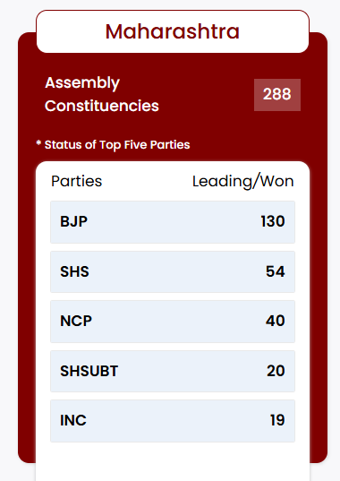 Maharashtra Election Result 2024, Landslide Victory of BJP-led Mahayuti_4.1