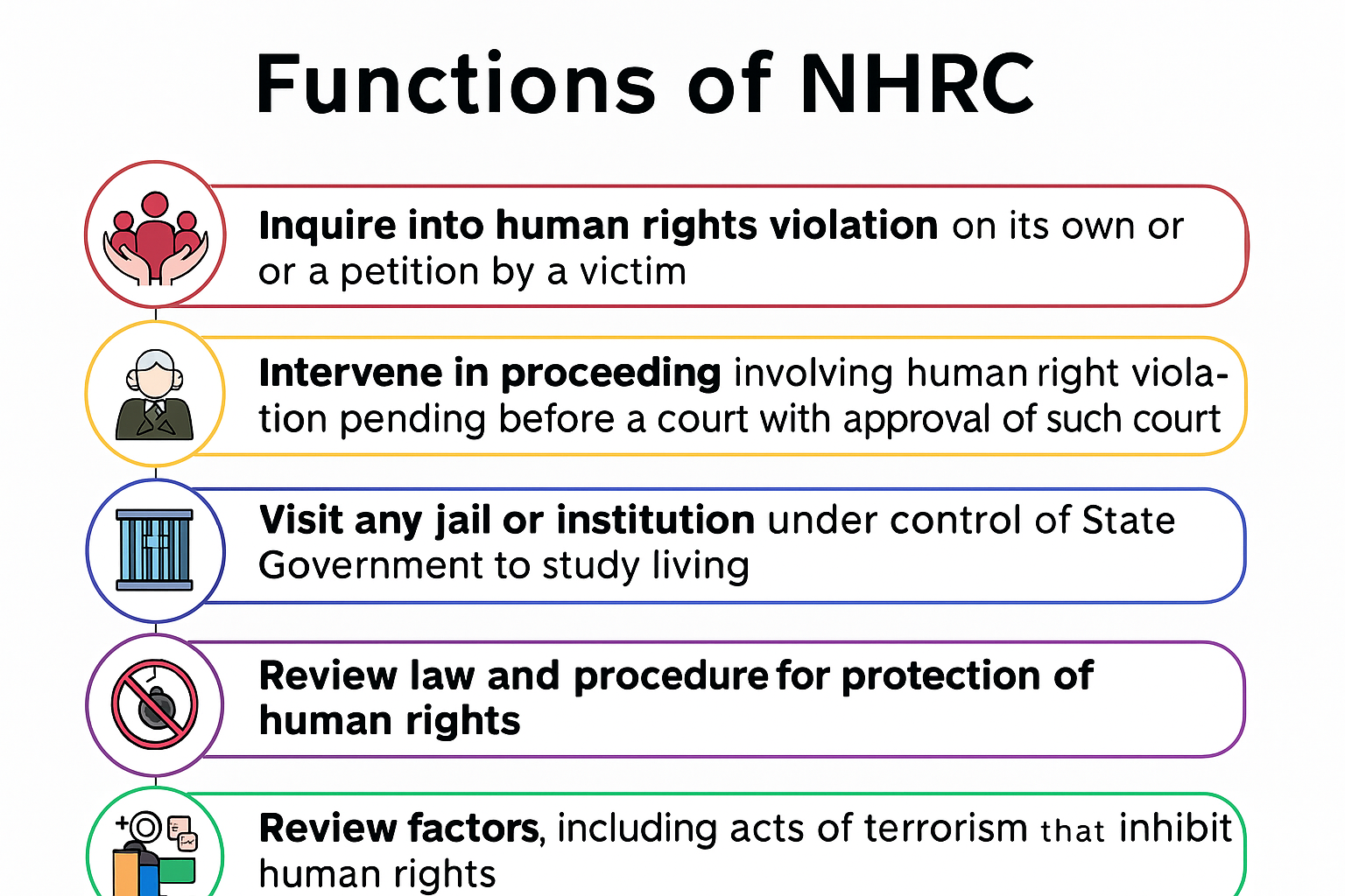 functions of NHRC
