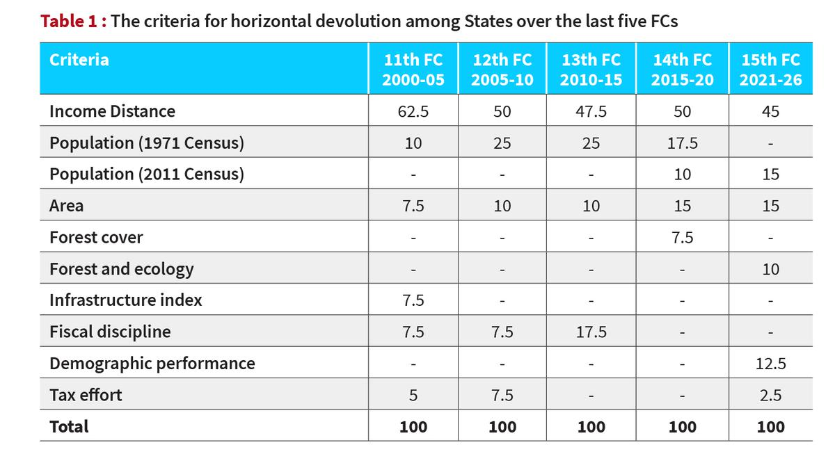 Tax Devolution in India