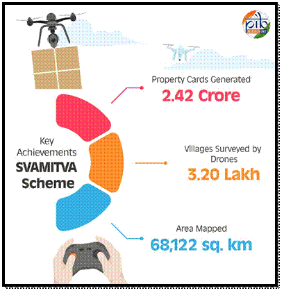 SVAMITVA Scheme