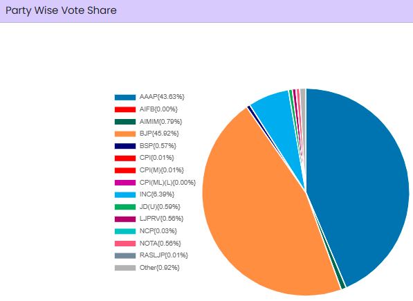 Delhi Election Result 2025, Massive Victory For BJP after 27 Years_5.1