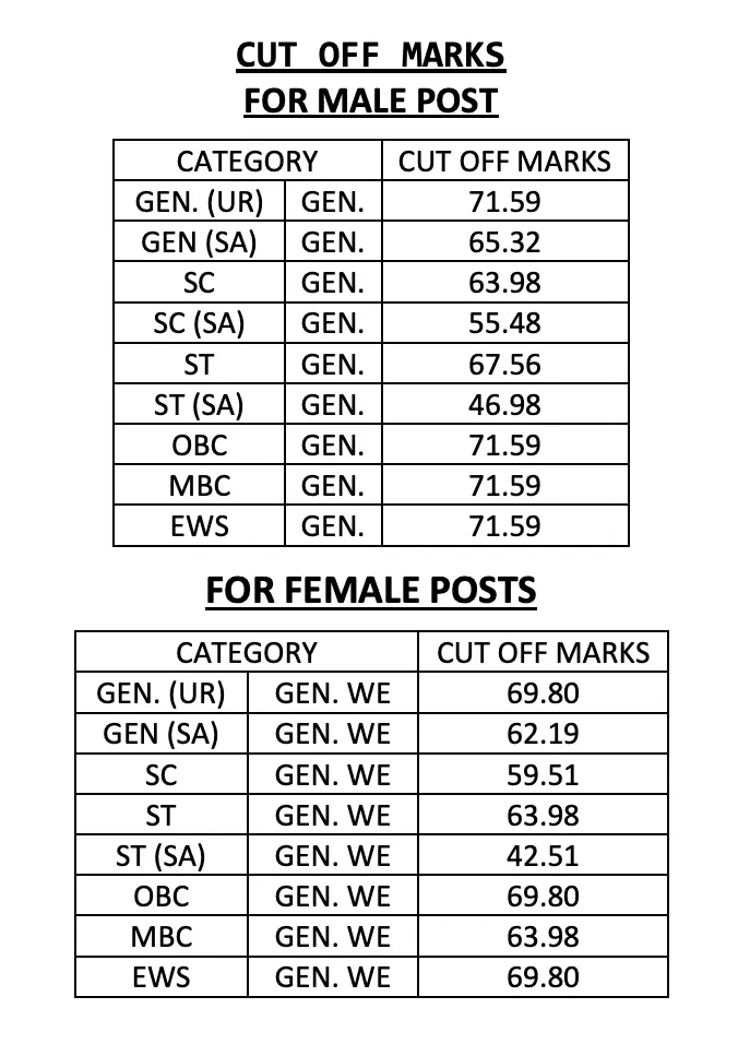 RPSC RAS Cut Off 2025 Out, Check Category Wise Cut-Off Marks_5.1