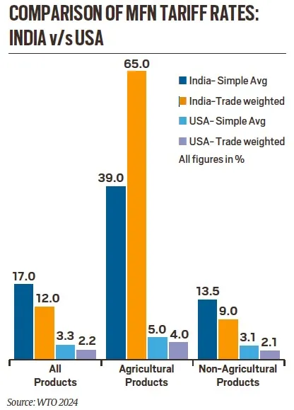 Trump’s America First, an Opening for Indian Farms_4.1