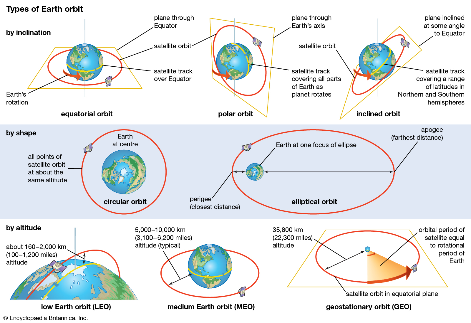 Elliptical Orbit