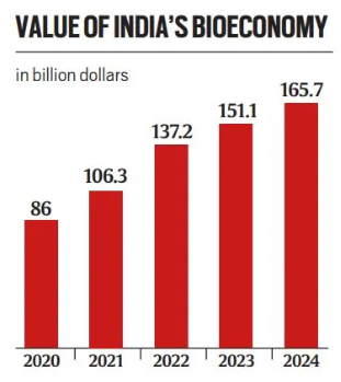 India’s Biotechnology Sector1