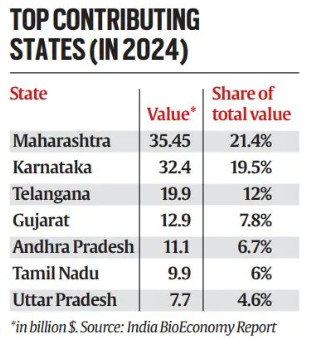India's Bioeconomy