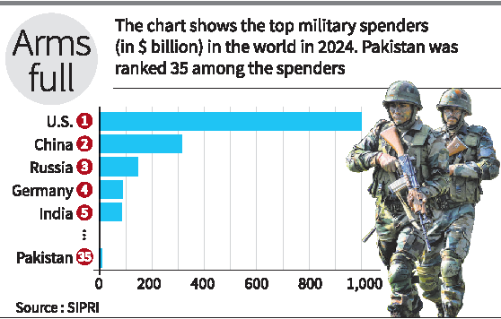 Global Military Spending