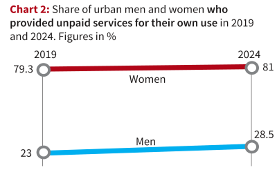 Rise in Unpaid Household Work