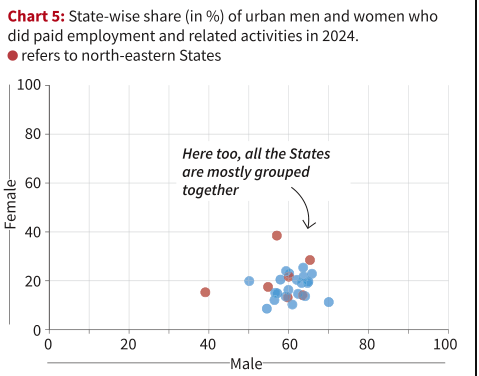 State-wise Gender Divide in Paid Work