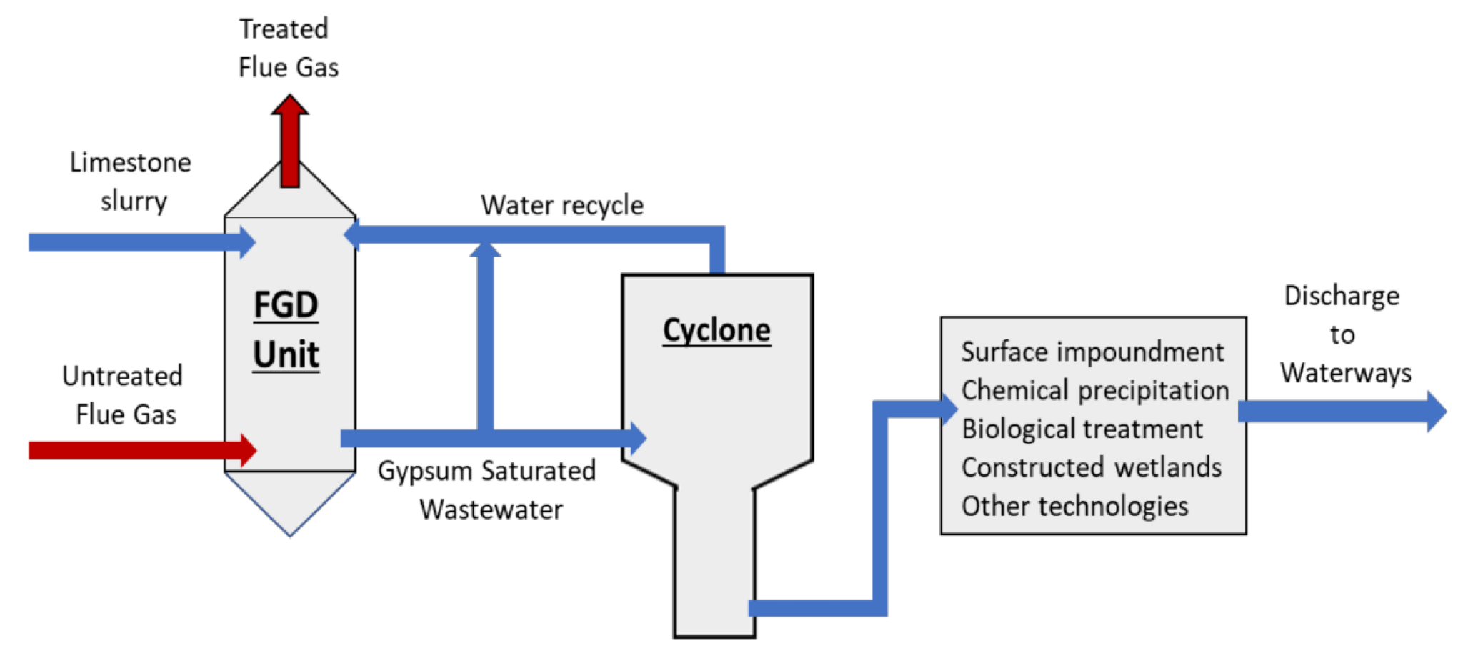 Flue Gas Desulphurisation (FGD)