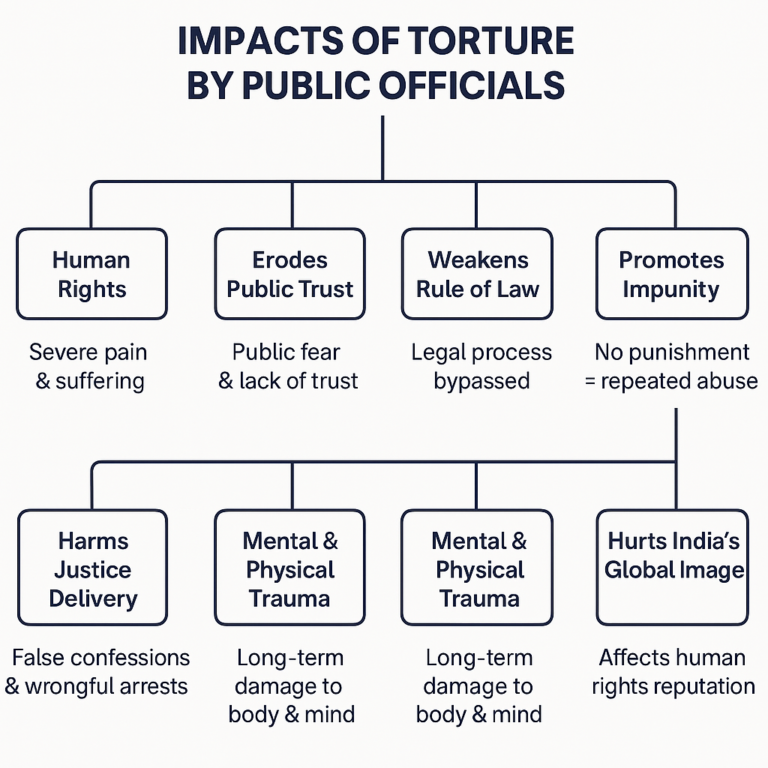 Police Torture and Unaccountability in India
