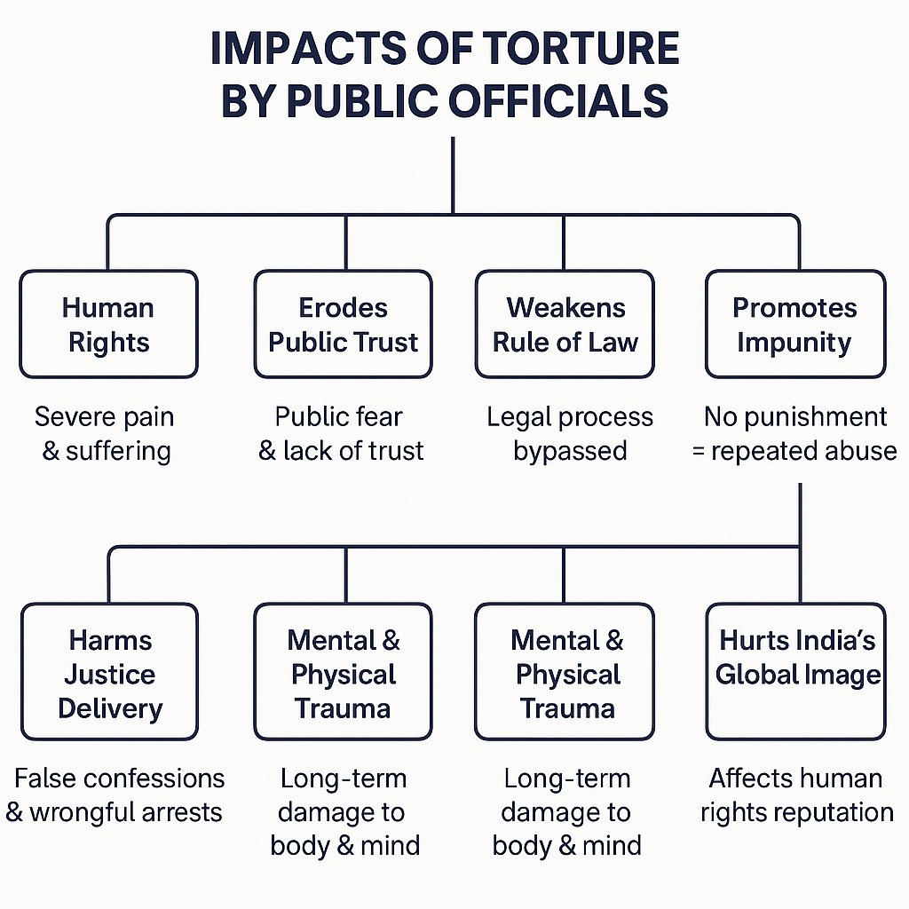 impact of torture by officials