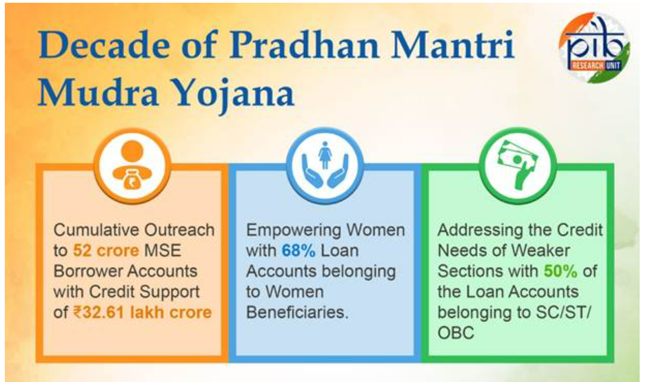 Decade of Growth with PM Mudra Yojana
