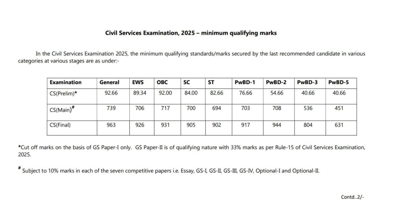 UPSC Cut Off 2025-26: Prelims, Mains and Final Cut Off Marks (Category-wise)_4.1