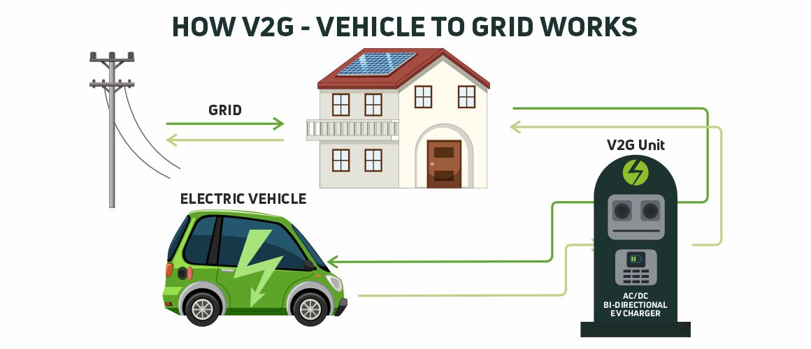 Vehicle to Grid (V2G) Technology