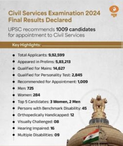 UPSC Final Result 2025 | Download Merit List, UPSC Result PDF