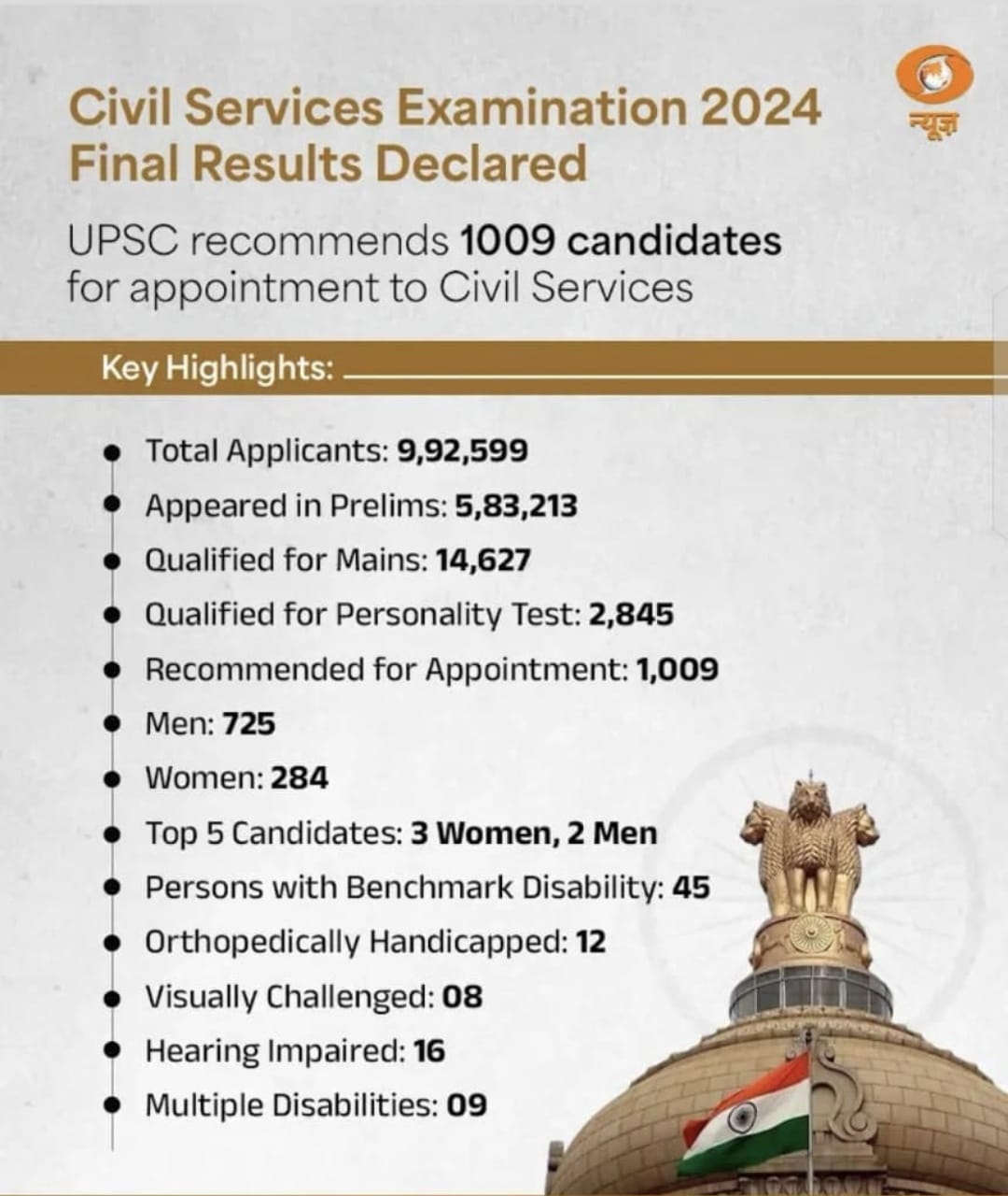 UPSC Final Result 2025 | Download Merit List, UPSC Result PDF_4.1